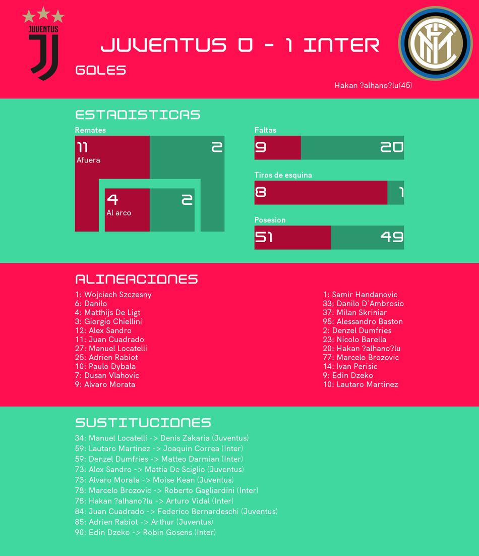 Juventus pierde ante Inter