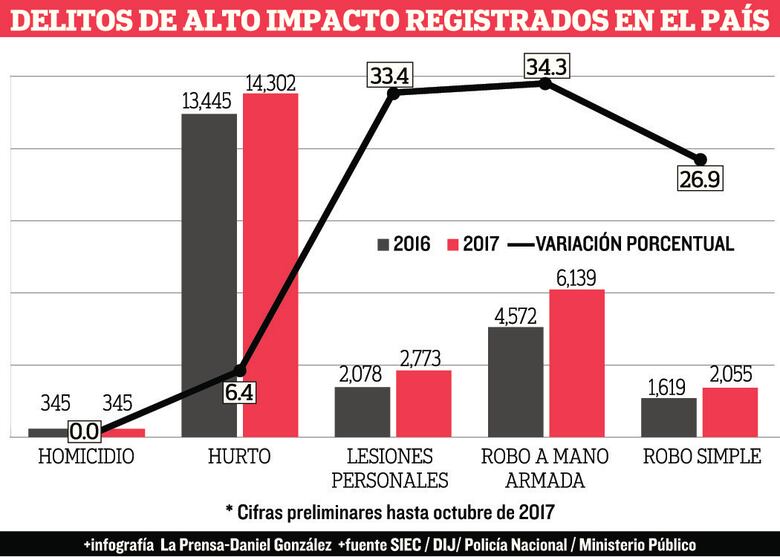 Repunte delincuencial