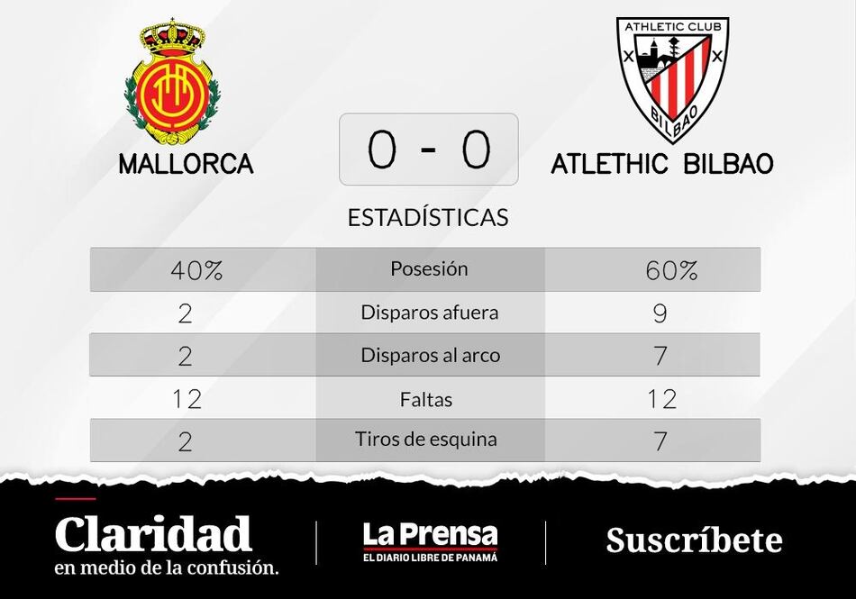 De visitante, Mallorca empató sin goles con Athletic de Bilbao