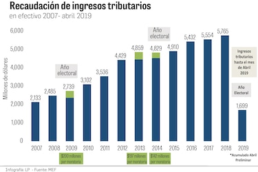 Ingresos tributarios caen 4.9%