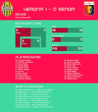 Genoa pierde ante Verona
