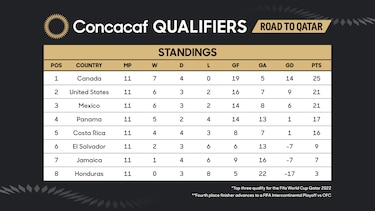 Confirman horarios para los últimos tres partidos de Panamá en la octagonal de la Concacaf
