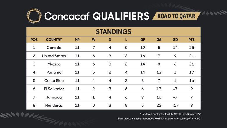 Confirman horarios para los últimos tres partidos de Panamá en la octagonal de la Concacaf