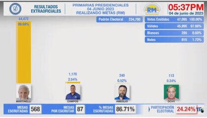 Martinelli es electo candidato presidencial por RM en unas primarias con una participación de 25%