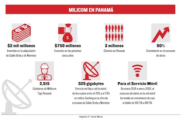 Así crece el supermercado digital panameño