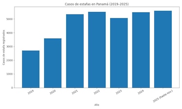 Promesas virtuales, engaños reales: el auge de las estafas en Panamá