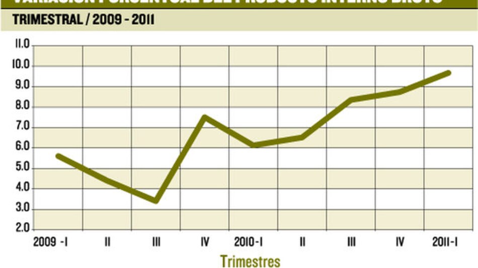 Panamá registró 9.7% de crecimiento trimestral