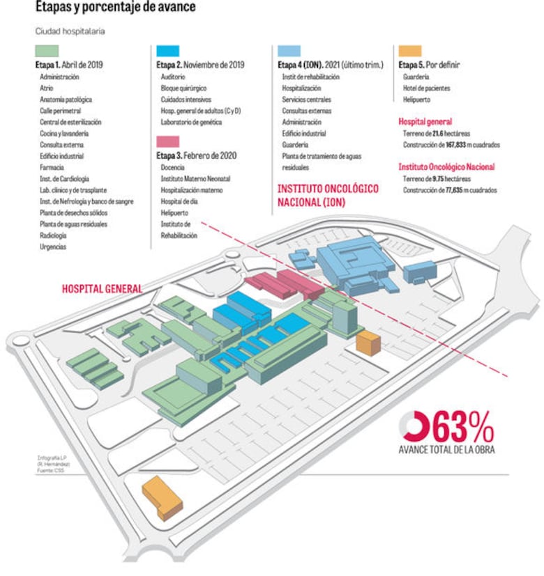 $313. 7 millones pagados por la Ciudad de la Salud