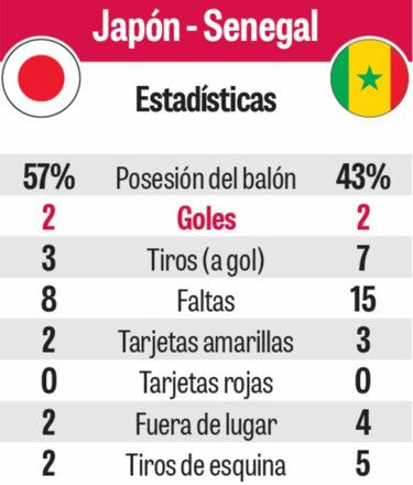 Senegal y Japón se repartieron los puntos con un 2-2