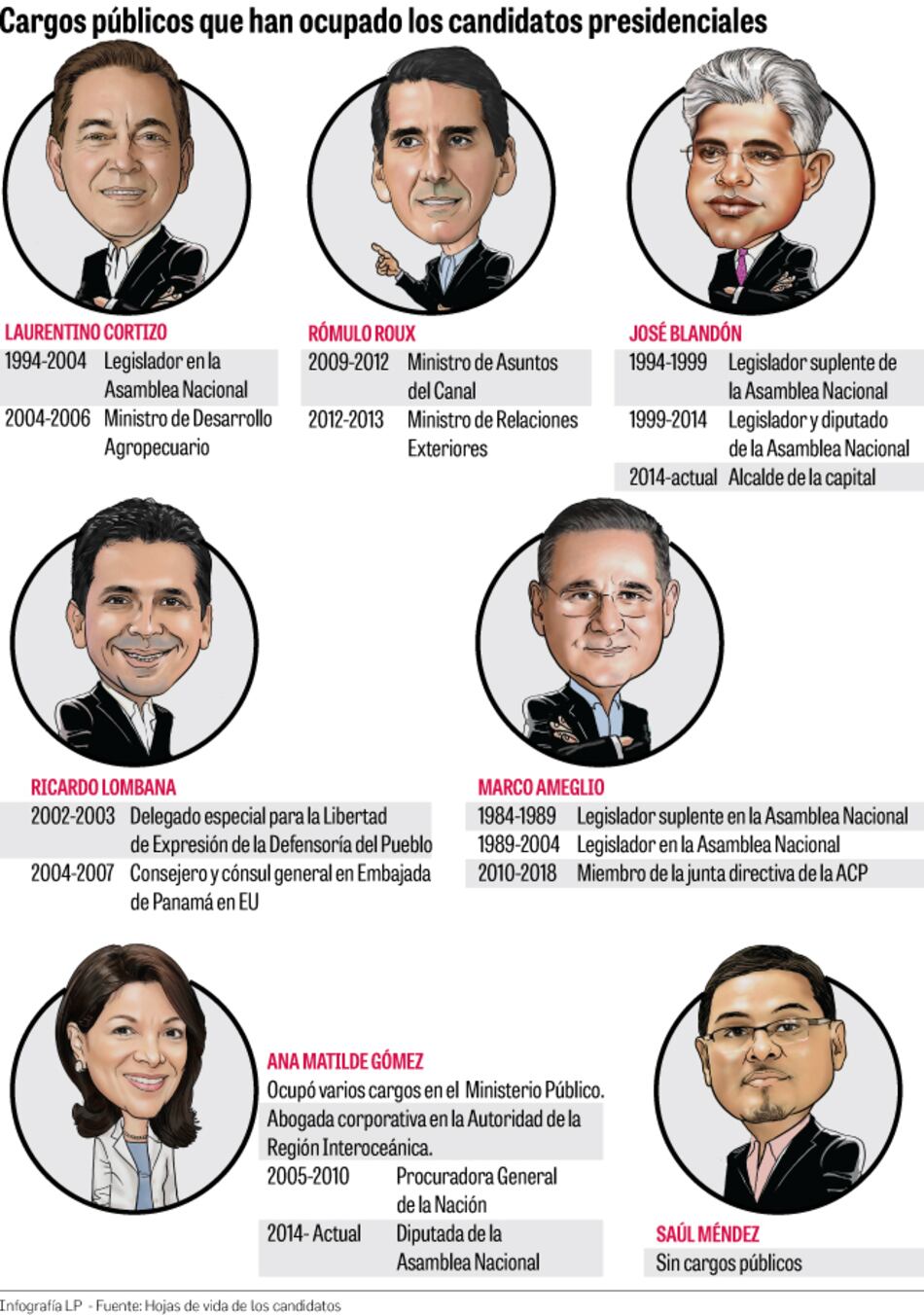 Presidenciables y su paso por las esferas del poder