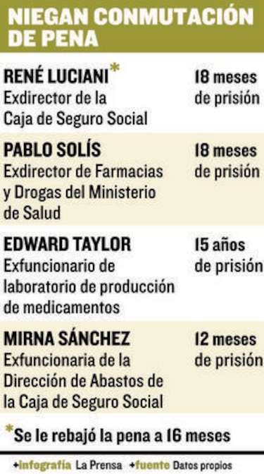Tribunal Superior niega extinción de la pena a Pablo Solís