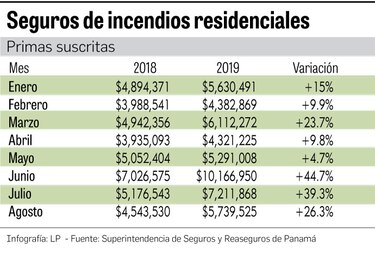Aumenta contratación de seguros contra incendios residenciales