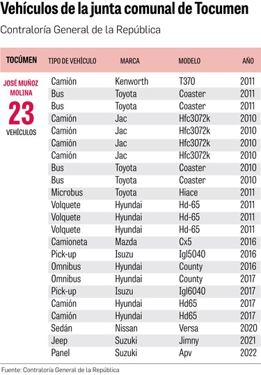 Además de gastos de movilización, ediles tienen flota vehicular