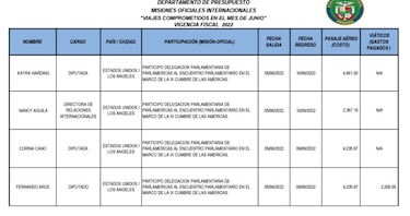 Diputados incrementan los viajes al extranjero