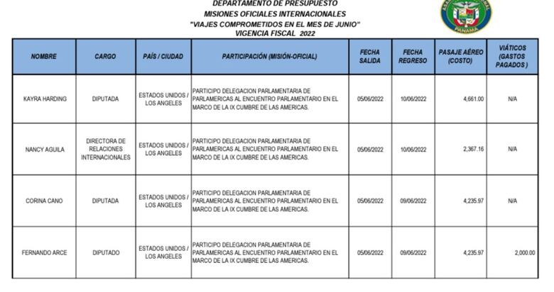 Diputados incrementan los viajes al extranjero
