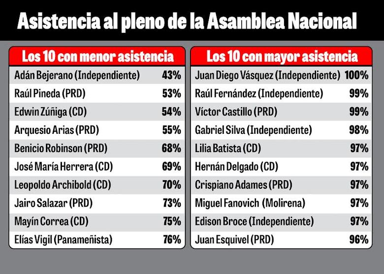 Feria de curules vacías: diputados con baja asistencia buscan la reelección