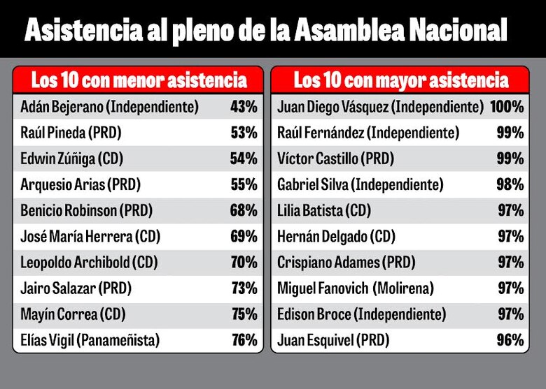 Feria de curules vacías: diputados con baja asistencia buscan la reelección