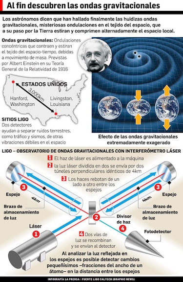 Detectan ondas gravitacionales previstas por Einstein, un hito para la física