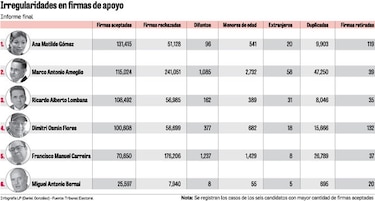 Más de 3 mil fallecidos aparecen en libros de candidatos independientes
