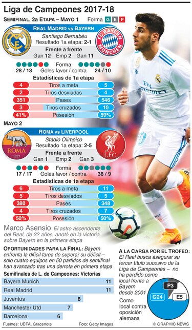 Real Madrid busca su tercera final seguida