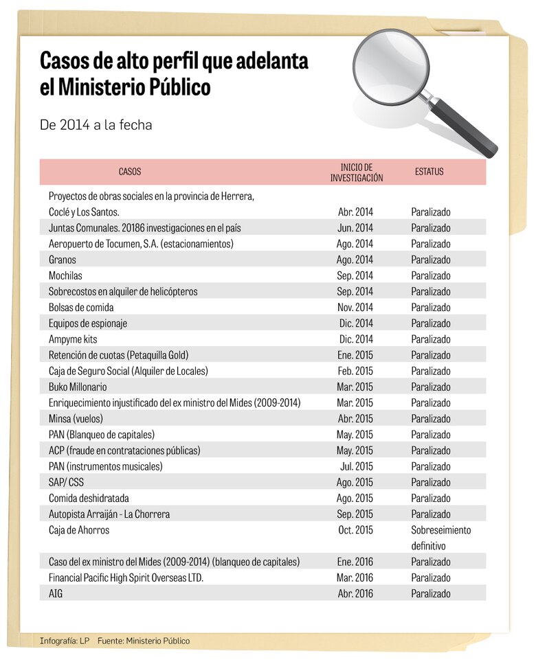 Estas son las investigaciones iniciadas durante la administración de Kenia Porcell