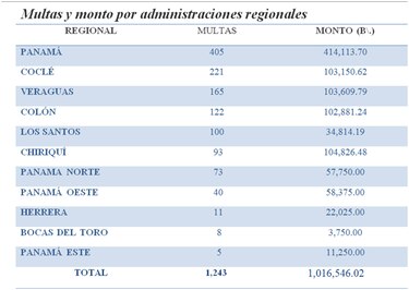 Acodeco impone más de un millón de dólares en multas; incumplen regulaciones de precios por la pandemia