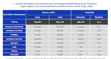 El turismo en Panamá crecerá 8.4% en 2026, según proyección del WTTC
