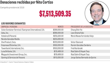 Donante de Cortizo, vinculado a proyecto turístico paralizado por daño ambiental en Punta Chame