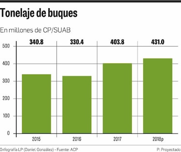 Canal prevé crecer su tonelaje en 2018