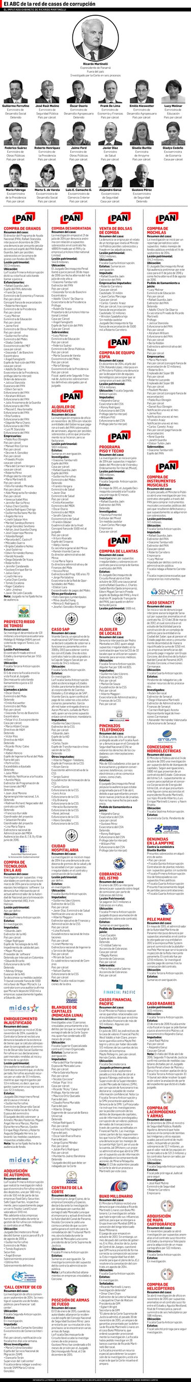 Casos de Martinelli, congelados en la Corte Suprema de Justicia