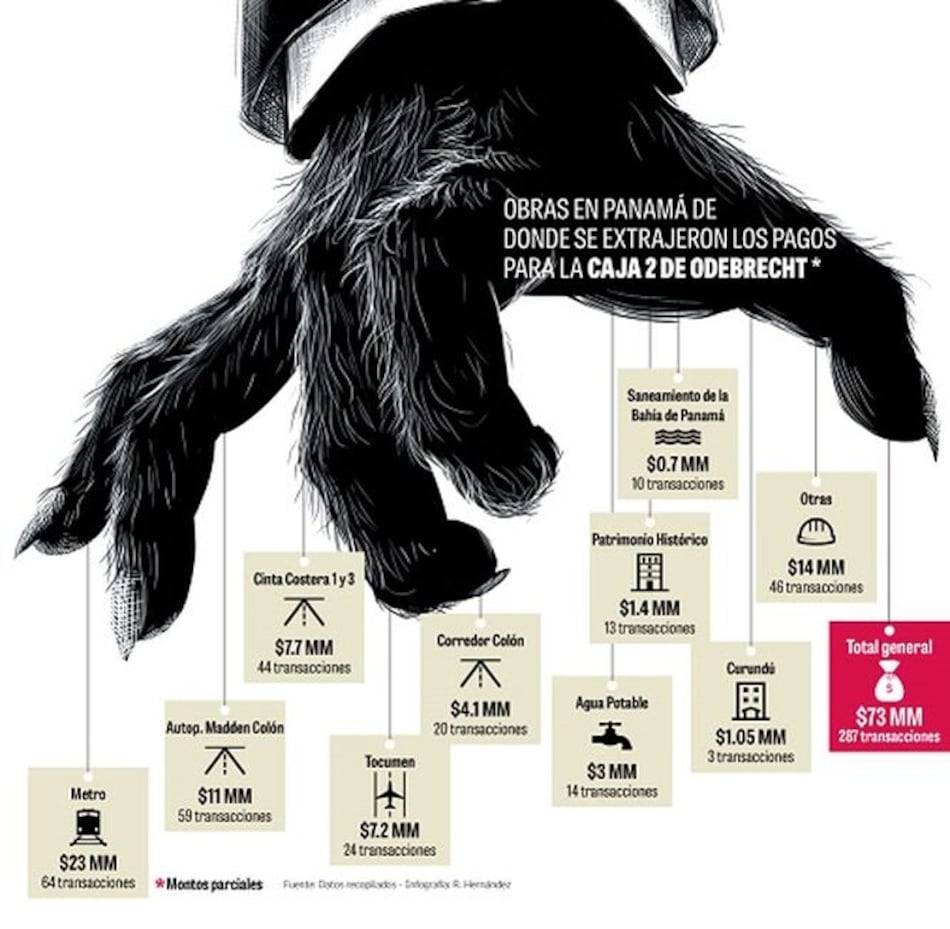 Obras emblemáticas en Panamá, fuente de coimas de Odebrecht