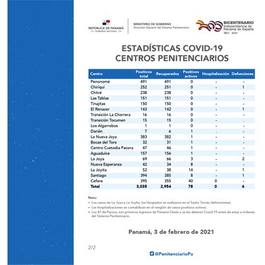 Sistema penitenciario reporta 78 casos activos de la Covid-19 en privados de libertad