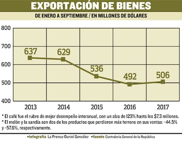Exportaciones suben 2.8%