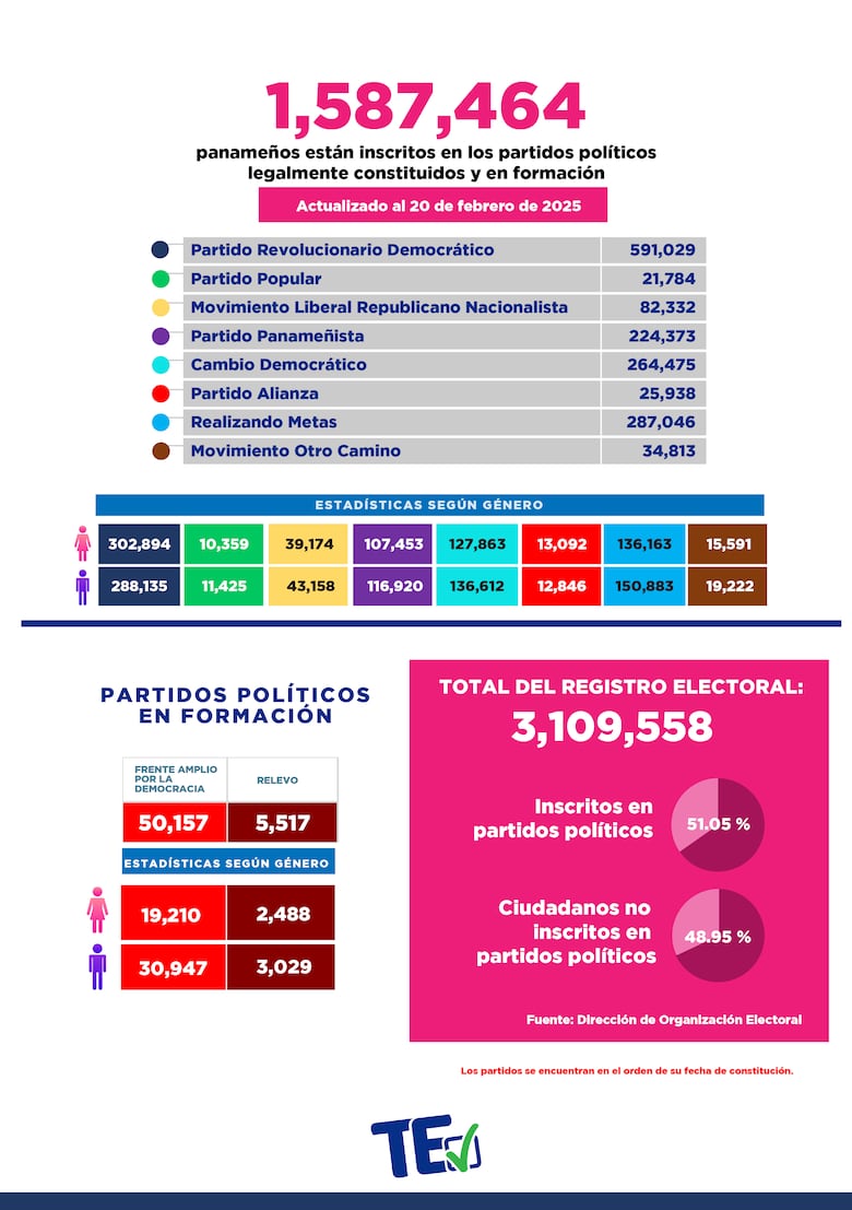 El PRD pierde 96 mil miembros y RM crece en medio de diferencias