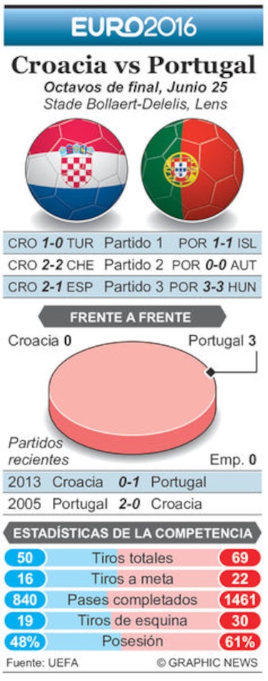Después pasar con tres empates, Portugal enfrenta a Croacia