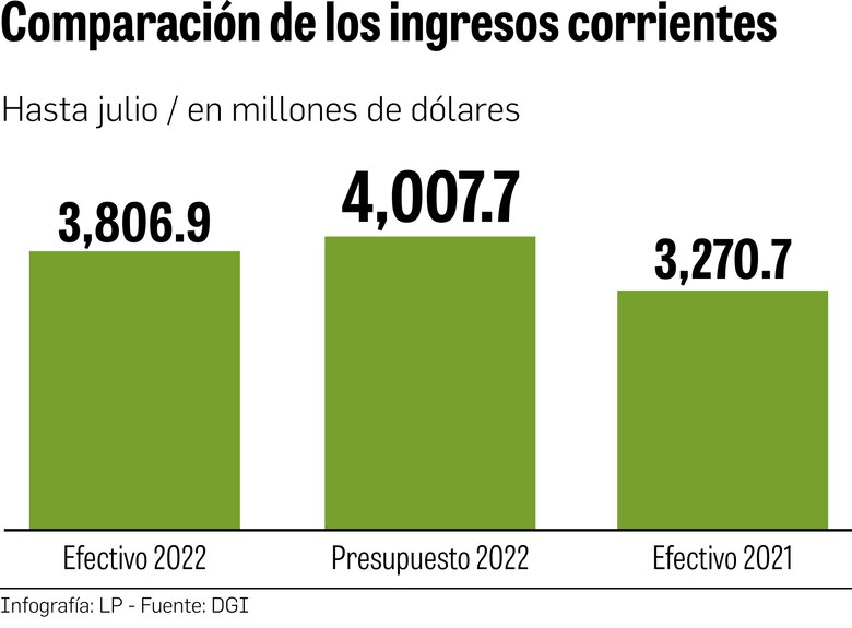 Crece déficit de ingresos respecto a lo proyectado; la brecha es de $200.8 millones
