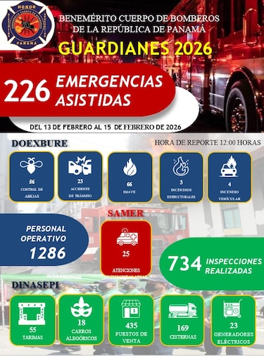 Bomberos atienden 226 emergencias en segundo día del Operativo Guardianes 2026 por Carnaval