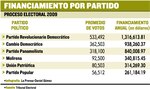 Partidos todavía arrastran deudas de las elecciones