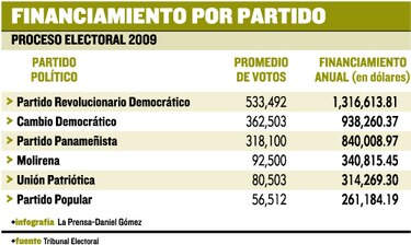 Partidos todavía arrastran deudas de las elecciones