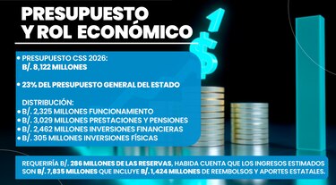 Esto es lo que se gastará la Caja del Seguro Social en jubilaciones y servicios de salud en 2026