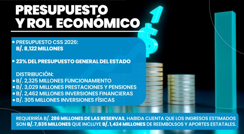 Esto es lo que se gastará la Caja del Seguro Social en jubilaciones y servicios de salud en 2026