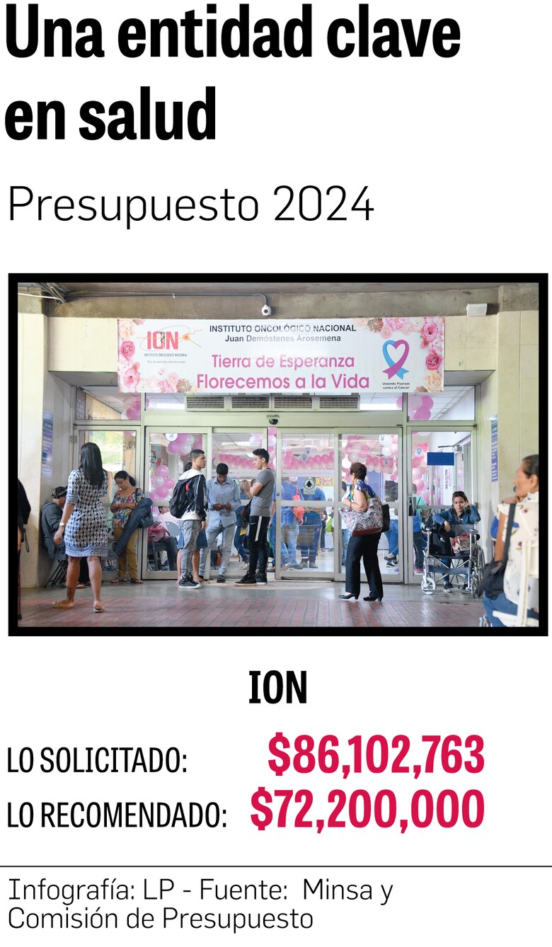 Lo presupuestado para la construcción del nuevo Oncológico en 2024 solo es de $20 millones