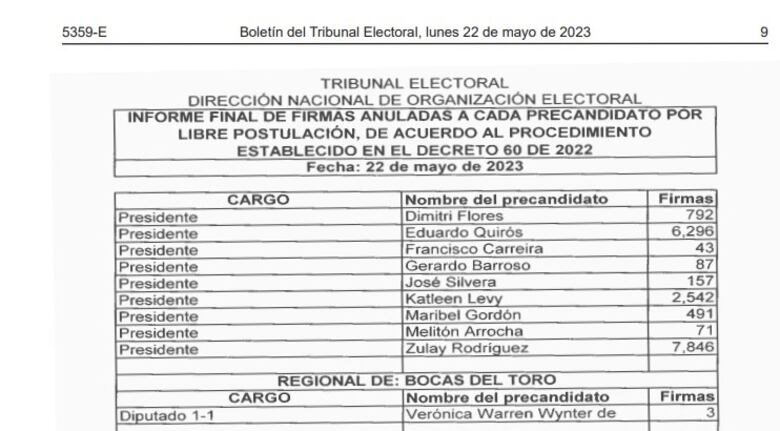 Zulay Rodríguez encabeza lista de precandidatos con mayor número de firmas anuladas 