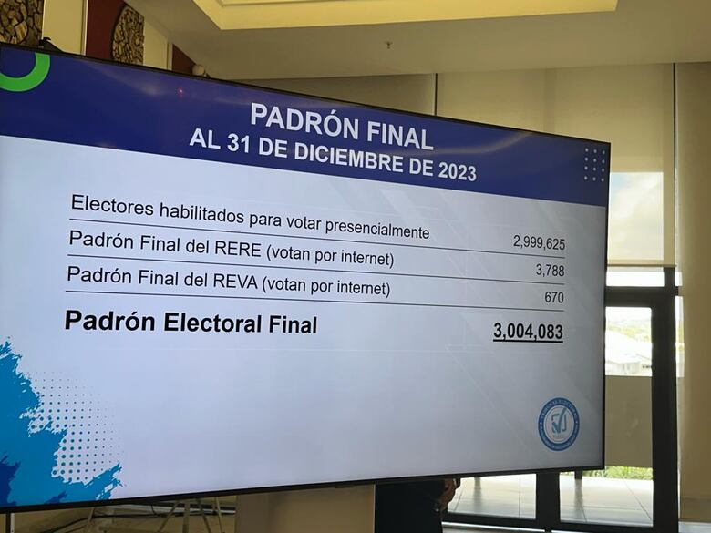 Oficial: 3 millones 4 mil 83 personas podrán votar en las elecciones del 5 de mayo