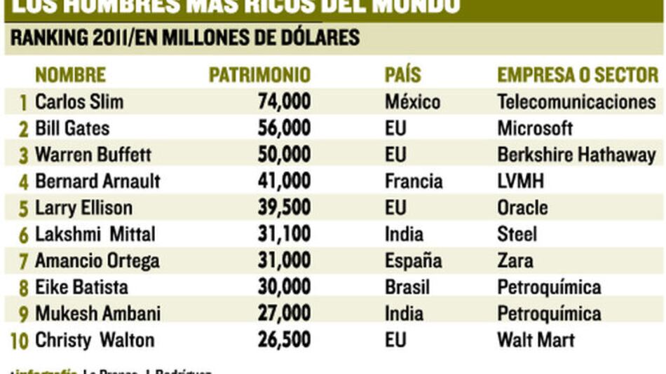 Aumenta en 12% el número de millonarios del mundo