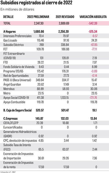 Los subsidios costaron $9,779 millones en 4 años, una pesada carga para el país