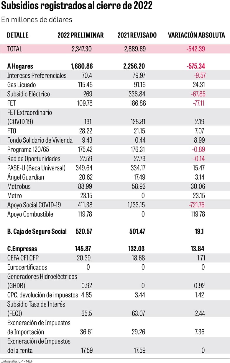 Los subsidios costaron $9,779 millones en 4 años, una pesada carga para el país