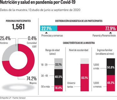 Pandemia impacta la calidad de la alimentación de las personas