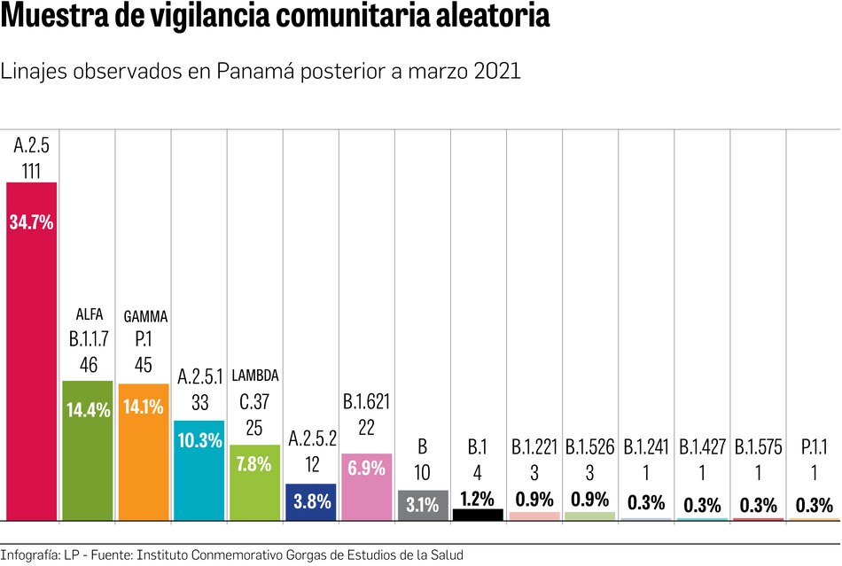 La variante predominante en los casos de Covid-19 es endémica
