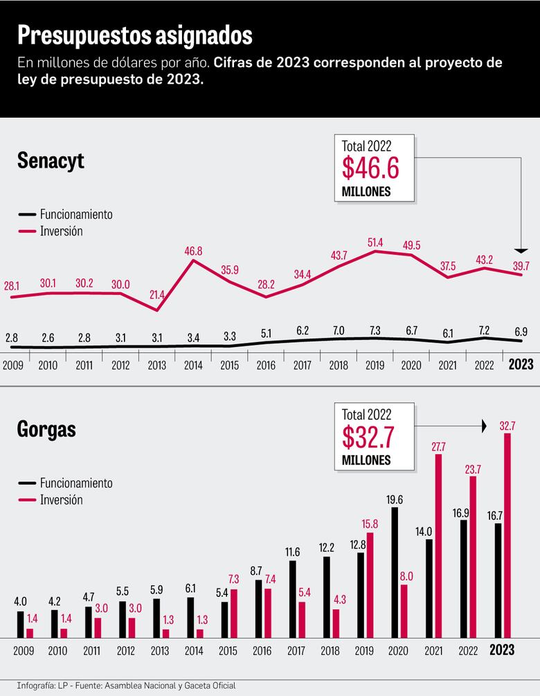 Otra vez, la ciencia se queda sin el presupuesto solicitado